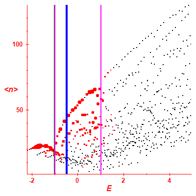 Peres lattice <N>